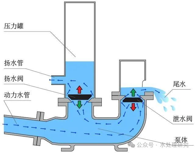 水泵运行水锤危害大！如何来破？