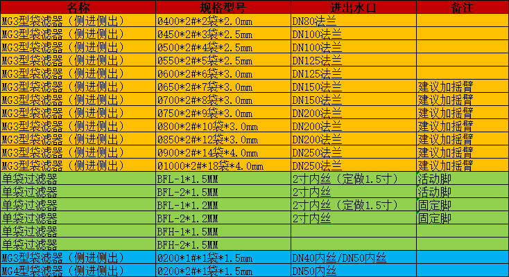 不锈钢袋式过滤器精密保安过滤器大流量过滤器