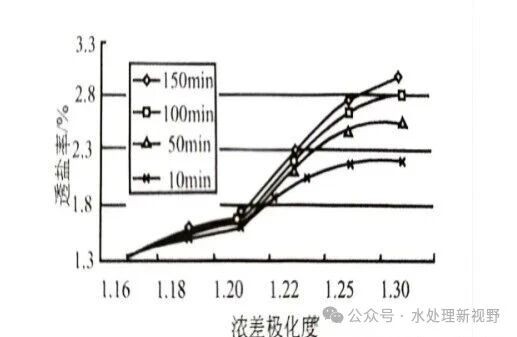 反渗透膜元件排列、β 系数、单支回收率